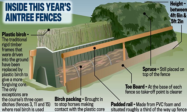 Aintree National Course fence construction