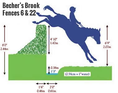 Grand National Fence : Becher's Brook