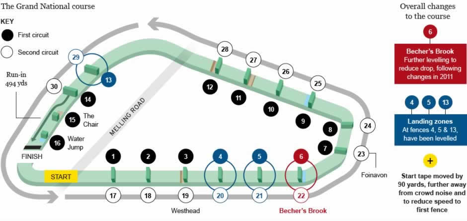 Aintree Racecourse - 2 tracks - diagram